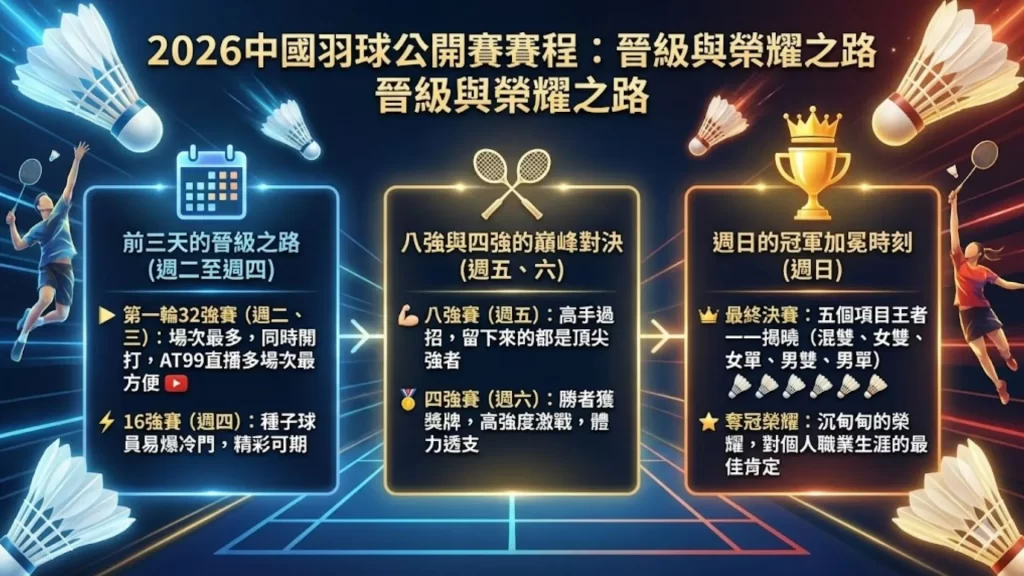 2026中國羽球公開賽賽程