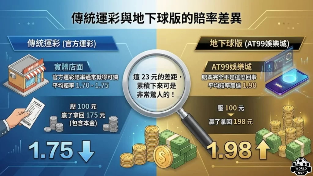 地下球版賠率