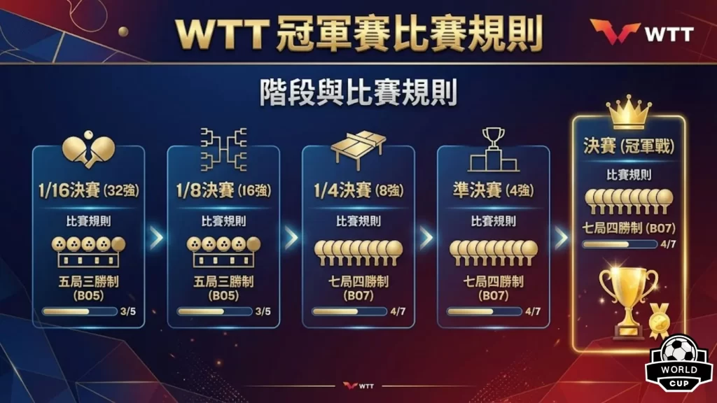 2026WTT重慶冠軍賽賽制